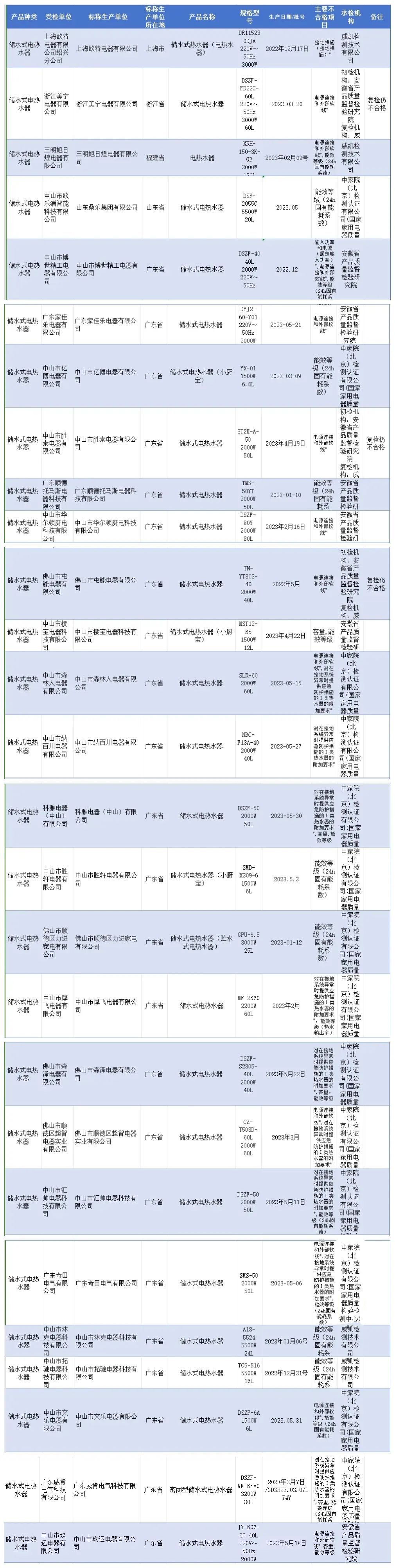 国家市场监管总局通报一批不合格电热水器产品太阳成集团tyc