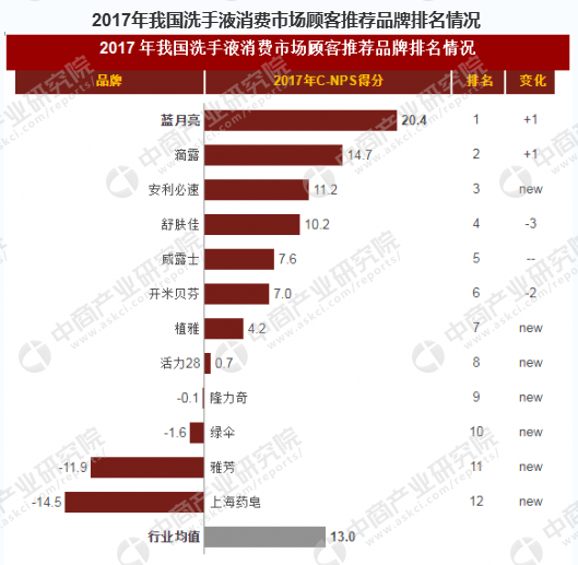 太阳成集团tyc洗手液行业产业链及主要洗手液品：免洗深受宝妈们的青睐！（附产业链